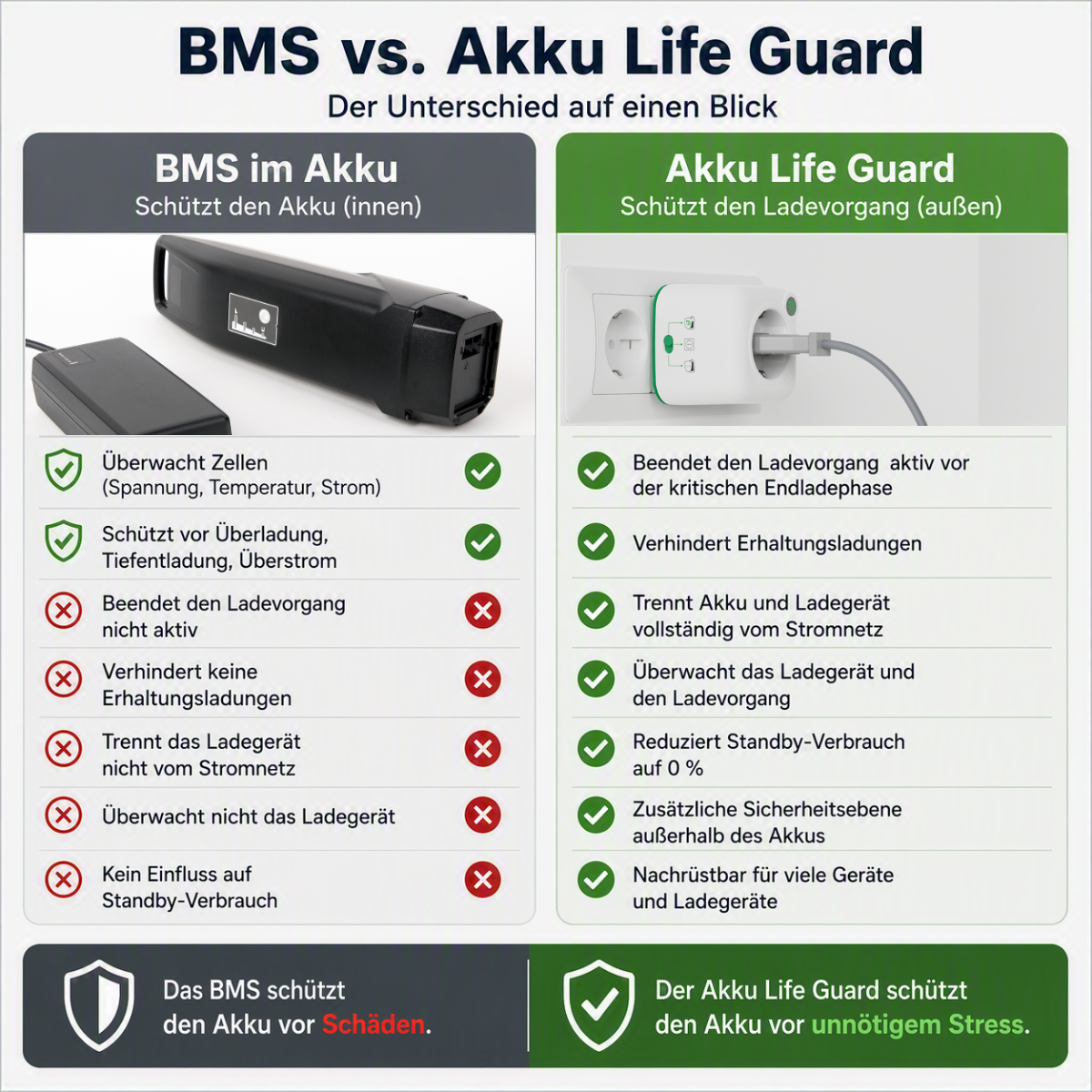 Vergleichstabelle Akku Life Guard mit BMS Battery Management System im Akku