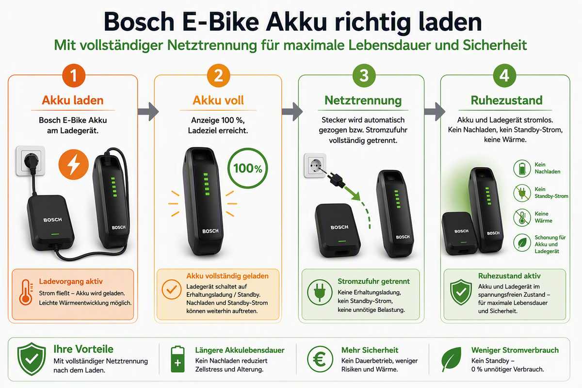Bosch E-Bike Akku richtig laden: So verlängern Sie die Lebensdauer Ihres Akkus und erhöhen die Sicherheit